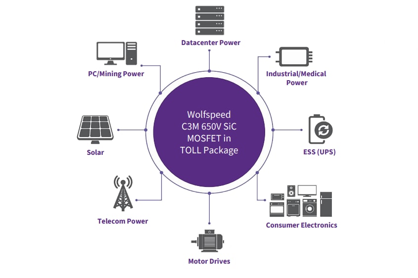 Wolfspeed SiC MOSFETs C3M™（採用TOLL封裝）
